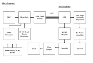 LiFi based Data Communication Project Abstract with Connection Diagram