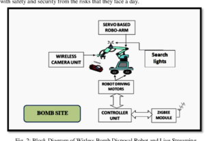 Bomb Disposal Robot using Arduino Project Thesis/Report Free Download Pdf